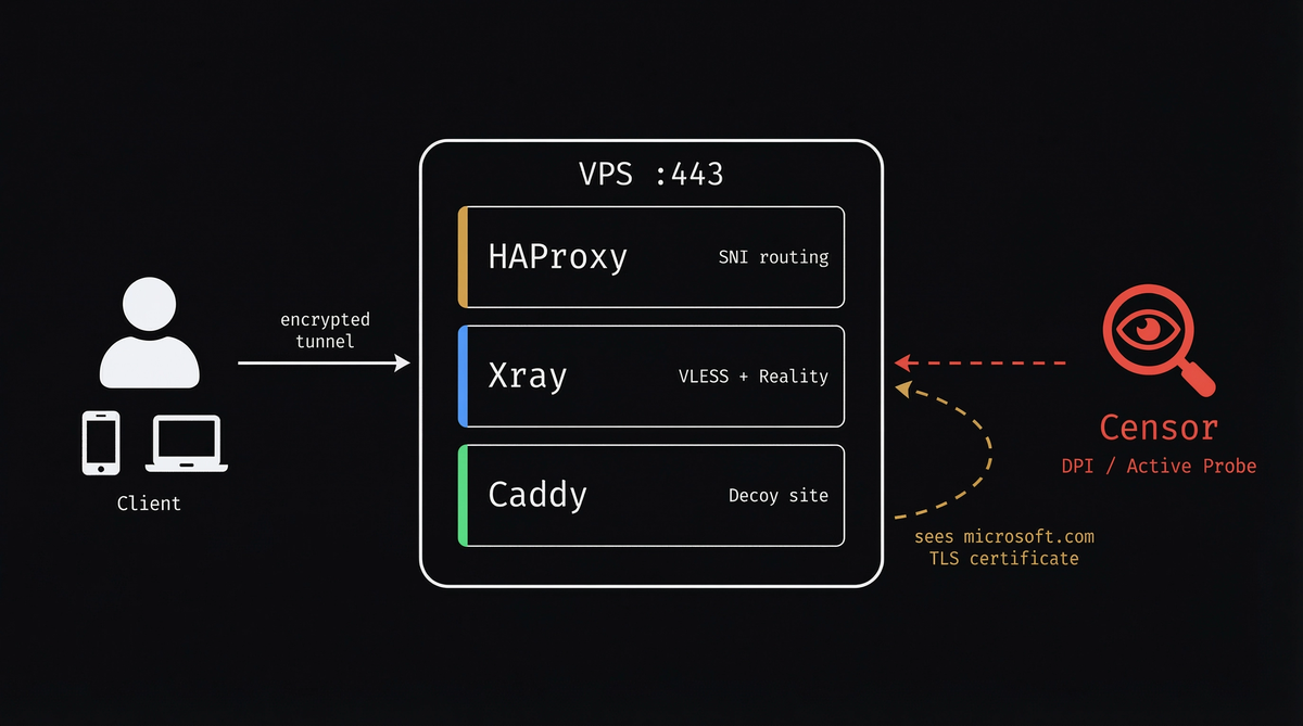Meridian architecture — HAProxy SNI routing, Caddy TLS, Xray Reality